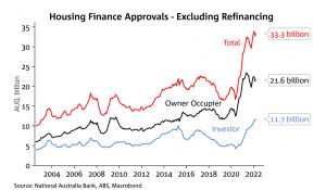 Housing-Finance-Approvals-Exclusing-refinancing-